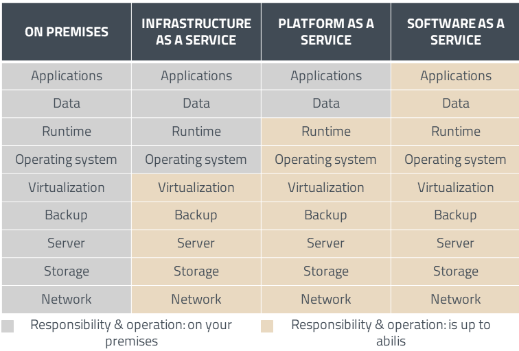 Hosting und Cloud Modelle_EN